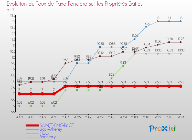 Evolution du taux de la taxe foncière sur le bati pour SAINTE-ENGRâCE et les communes proches de 2000 à 2014 Comparaison des taux de taxe foncière sur le bati pour SAINTE-ENGRâCE et les communes voisines de 2000 à 2014