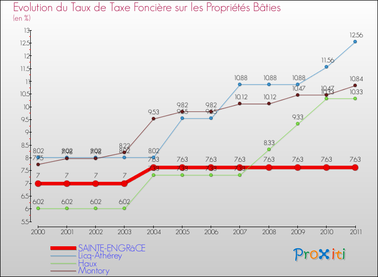 Evolution du taux de la taxe foncière sur le bati pour SAINTE-ENGRâCE et les communes proches Comparaison des taux de taxe foncière sur le bati pour SAINTE-ENGRâCE et les communes voisines