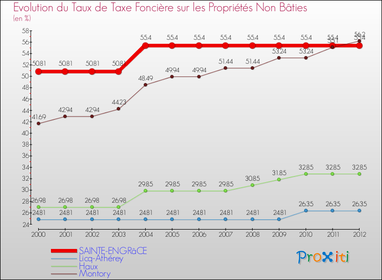 Evolution du taux de la taxe foncière sur les immeubles et terrains non batis pour SAINTE-ENGRâCE et les communes proches de 2000 à 2012 Comparaison des taux de la taxe foncière sur les immeubles et terrains non batis pour SAINTE-ENGRâCE et les communes voisines de 2000 à 2012