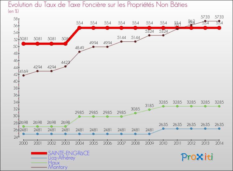 Evolution du taux de la taxe foncière sur les immeubles et terrains non batis pour SAINTE-ENGRâCE et les communes proches de 2000 à 2014 Comparaison des taux de la taxe foncière sur les immeubles et terrains non batis pour SAINTE-ENGRâCE et les communes voisines de 2000 à 2014