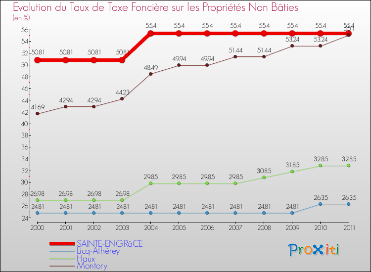 Evolution du taux de la taxe foncière sur les immeubles et terrains non batis pour SAINTE-ENGRâCE et les communes proches Comparaison des taux de la taxe foncière sur les immeubles et terrains non batis pour SAINTE-ENGRâCE et les communes voisines