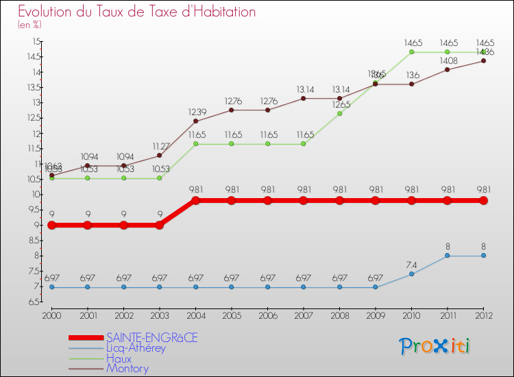 Evolution du taux de la taxe d'habitation pour SAINTE-ENGRâCE et les communes proches Comparaison des taux de la taxe d'habitation pour SAINTE-ENGRâCE et les communes voisines