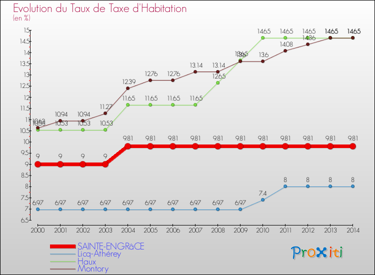 Evolution du taux de la taxe d'habitation pour SAINTE-ENGRâCE et les communes proches de 2000 à 2014 Comparaison des taux de la taxe d'habitation pour SAINTE-ENGRâCE et les communes voisines de 2000 à 2014