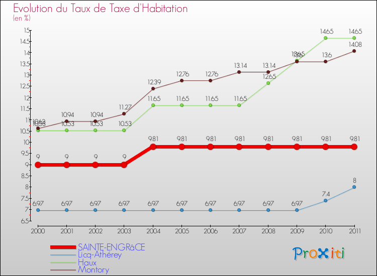 Evolution du taux de la taxe d'habitation pour SAINTE-ENGRâCE et les communes proches Comparaison des taux de la taxe d'habitation pour SAINTE-ENGRâCE et les communes voisines