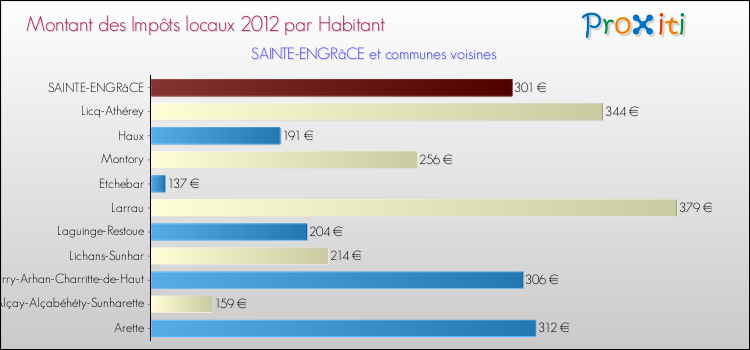 Montant des impôts locaux par Habitant pour SAINTE-ENGRâCE et les communes proches Comparaison des impôts locaux par habitant pour SAINTE-ENGRâCE et les communes voisines