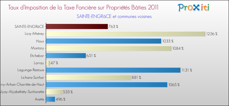 Taux d'imposition de la taxe foncière sur le bati 2011 pour SAINTE-ENGRâCE et les communes proches Comparaison des taux d'imposition de la taxe foncière sur le bati 2011 pour SAINTE-ENGRâCE et les communes voisines