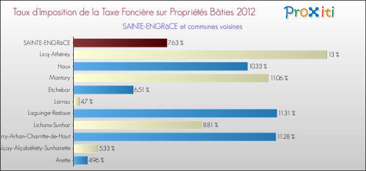 Taux d'imposition de la taxe foncière sur le bati 2012 pour SAINTE-ENGRâCE et les communes proches Comparaison des taux d'imposition de la taxe foncière sur le bati 2012 pour SAINTE-ENGRâCE et les communes voisines