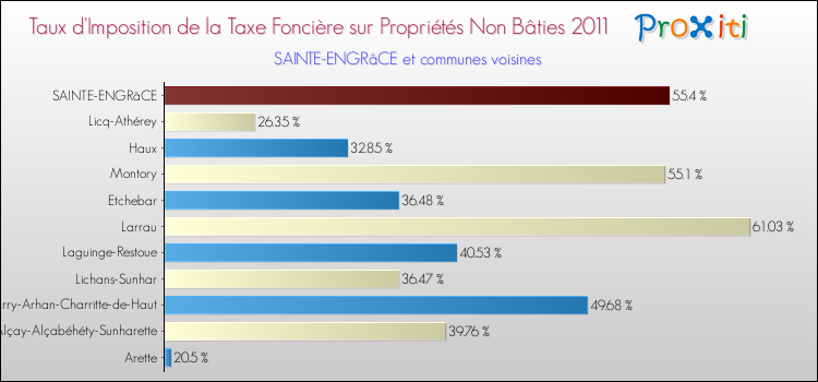 Taux d'imposition de la taxe foncière sur les immeubles et terrains non batis 2011 pour SAINTE-ENGRâCE et les communes proches Comparaison des taux d'imposition de la taxe foncière sur les immeubles et terrains non batis 2011 pour SAINTE-ENGRâCE et les communes voisines
