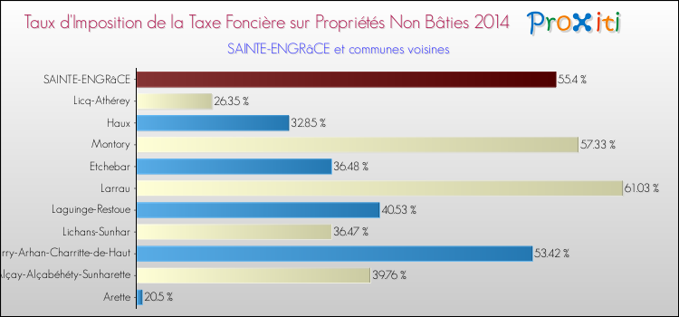 Taux d'imposition de la taxe foncière sur les immeubles et terrains non batis 2014 pour SAINTE-ENGRâCE et les communes proches Comparaison des taux d'imposition de la taxe foncière sur les immeubles et terrains non batis 2014 pour SAINTE-ENGRâCE et les communes voisines