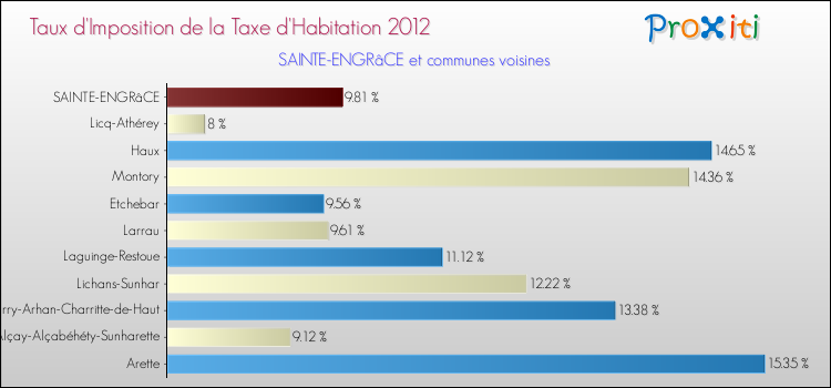 Taux d'imposition de la taxe d'habitation 2012 pour SAINTE-ENGRâCE et les communes proches Comparaison des taux d'imposition de la taxe d'habitation 2012 pour SAINTE-ENGRâCE et les communes voisines