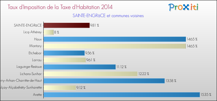 Taux d'imposition de la taxe d'habitation 2014 pour SAINTE-ENGRâCE et les communes proches Comparaison des taux d'imposition de la taxe d'habitation 2014 pour SAINTE-ENGRâCE et les communes voisines