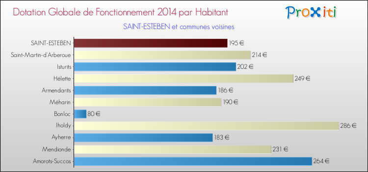Montant des dotations globales de fonctionnement DGF par Habitant pour SAINT-ESTEBEN et les communes proches en 2014. Comparaison des des dotations globales de fonctionnement DGF par habitant pour SAINT-ESTEBEN et les communes voisines en 2014.