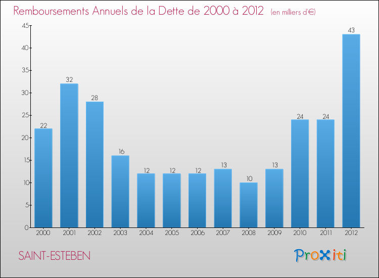 Evolution de l'annuité de la dette pour la commune de SAINT-ESTEBEN de 2000 à 2012 Annuités de la dette pour SAINT-ESTEBEN de 2000 à 2012