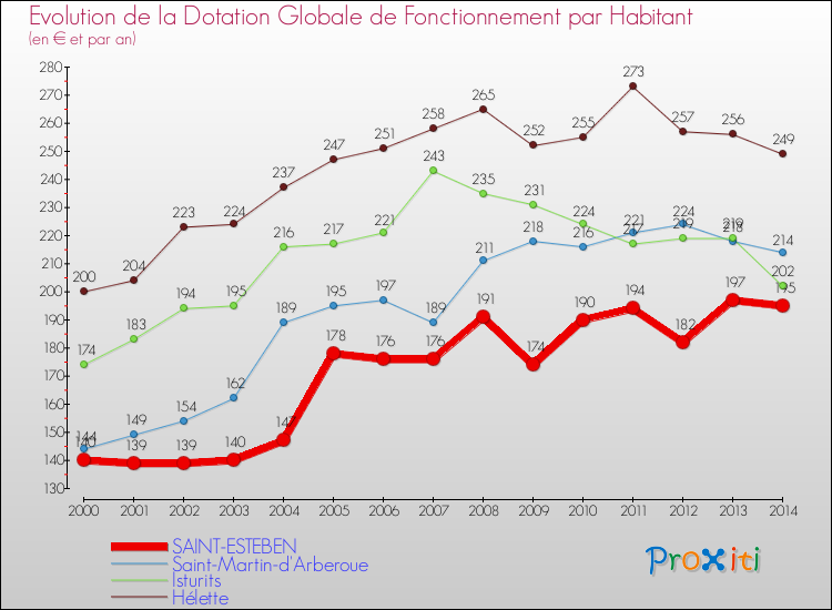 Evolution et montant de la dotation globale de fonctionnement par Habitant pour SAINT-ESTEBEN et les communes proches de 2000 à 2014. Comparaison des dotations globales de fonctionnement par habitant pour SAINT-ESTEBEN et les communes voisines de 2000 à 2014.