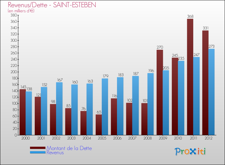 Evolution comparée de la dette et des revenus pour la commune de SAINT-ESTEBEN de 2000 à 2012 Comparaison de la dette et des revenus pour SAINT-ESTEBEN de 2000 à 2012