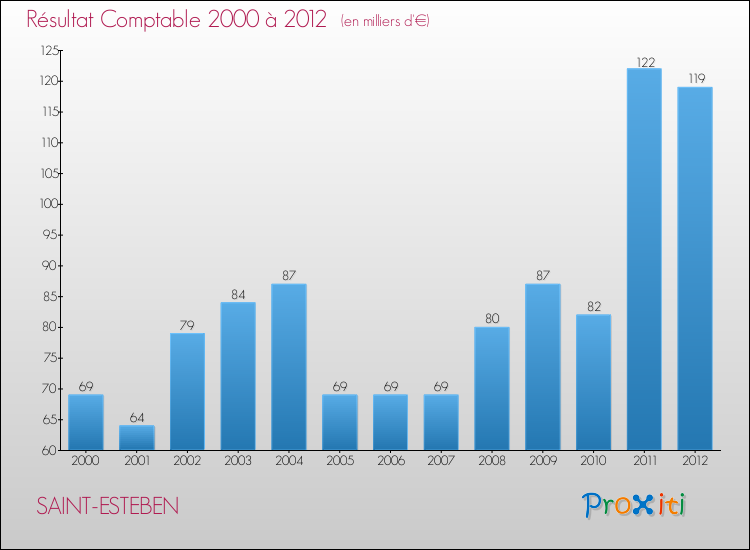 Evolution du résultat comptable pour la commune de SAINT-ESTEBEN de 2000 à 2012 Evolution du résultat comptable pour SAINT-ESTEBEN de 2000 à 2012