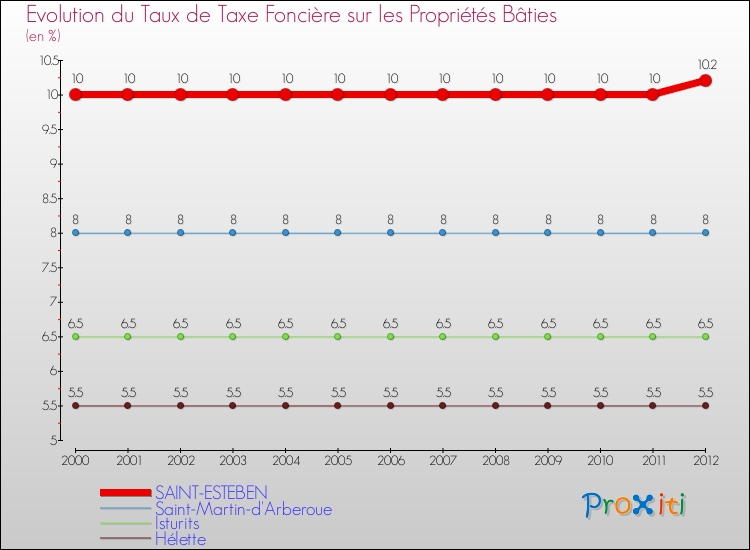 Evolution du taux de la taxe foncière sur le bati pour SAINT-ESTEBEN et les communes proches de 2000 à 2012 Comparaison des taux de taxe foncière sur le bati pour SAINT-ESTEBEN et les communes voisines de 2000 à 2012
