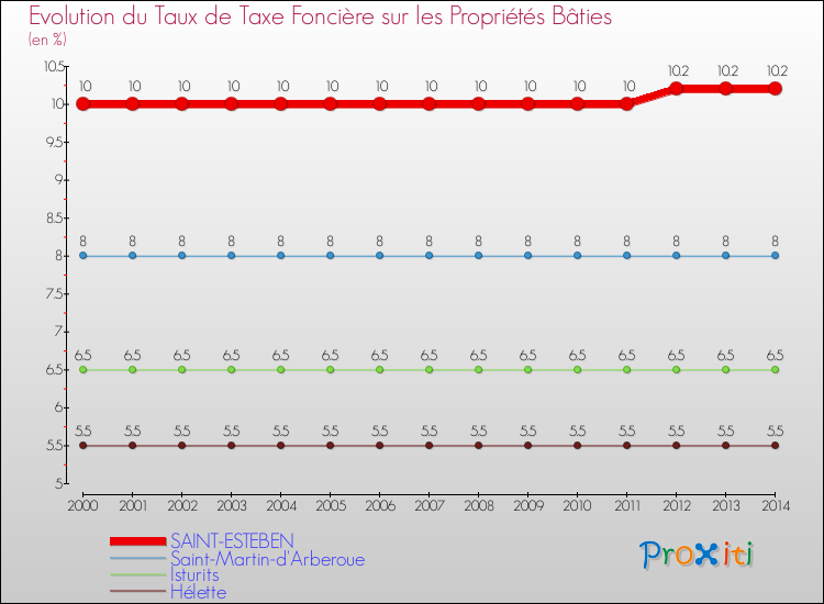 Evolution du taux de la taxe foncière sur le bati pour SAINT-ESTEBEN et les communes proches de 2000 à 2014 Comparaison des taux de taxe foncière sur le bati pour SAINT-ESTEBEN et les communes voisines de 2000 à 2014