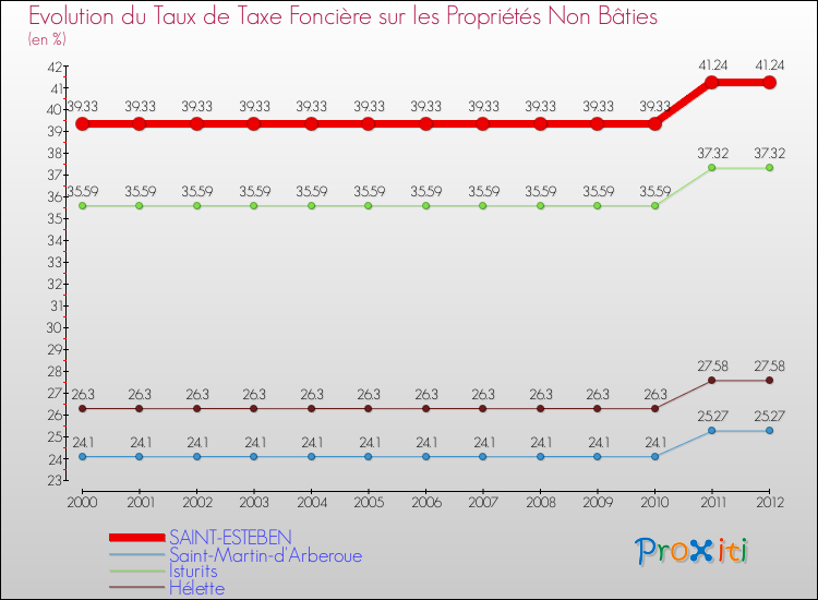 Evolution du taux de la taxe foncière sur les immeubles et terrains non batis pour SAINT-ESTEBEN et les communes proches de 2000 à 2012 Comparaison des taux de la taxe foncière sur les immeubles et terrains non batis pour SAINT-ESTEBEN et les communes voisines de 2000 à 2012
