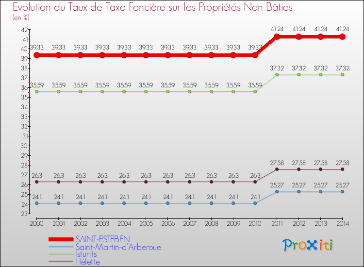 Evolution du taux de la taxe foncière sur les immeubles et terrains non batis pour SAINT-ESTEBEN et les communes proches de 2000 à 2014 Comparaison des taux de la taxe foncière sur les immeubles et terrains non batis pour SAINT-ESTEBEN et les communes voisines de 2000 à 2014