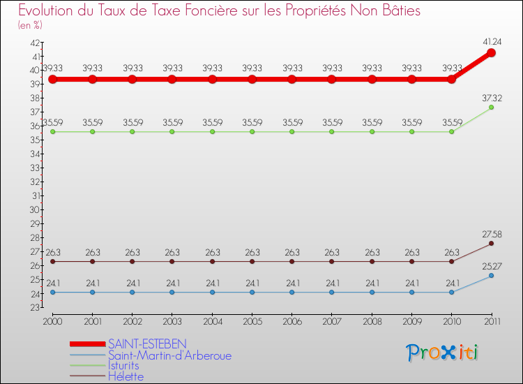 Evolution du taux de la taxe foncière sur les immeubles et terrains non batis pour SAINT-ESTEBEN et les communes proches Comparaison des taux de la taxe foncière sur les immeubles et terrains non batis pour SAINT-ESTEBEN et les communes voisines
