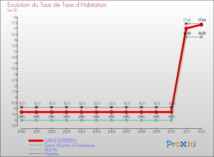 Evolution du taux de la taxe d'habitation pour SAINT-ESTEBEN et les communes proches Comparaison des taux de la taxe d'habitation pour SAINT-ESTEBEN et les communes voisines