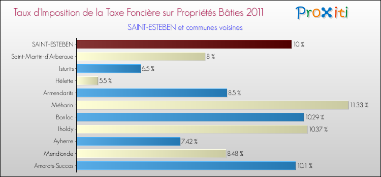 Taux d'imposition de la taxe foncière sur le bati 2011 pour SAINT-ESTEBEN et les communes proches Comparaison des taux d'imposition de la taxe foncière sur le bati 2011 pour SAINT-ESTEBEN et les communes voisines