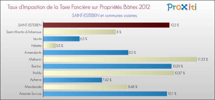 Taux d'imposition de la taxe foncière sur le bati 2012 pour SAINT-ESTEBEN et les communes proches Comparaison des taux d'imposition de la taxe foncière sur le bati 2012 pour SAINT-ESTEBEN et les communes voisines