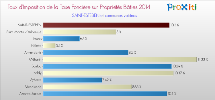 Taux d'imposition de la taxe foncière sur le bati 2014 pour SAINT-ESTEBEN et les communes proches Comparaison des taux d'imposition de la taxe foncière sur le bati 2014 pour SAINT-ESTEBEN et les communes voisines