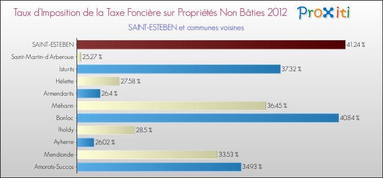 Taux d'imposition de la taxe foncière sur les immeubles et terrains non batis 2012 pour SAINT-ESTEBEN et les communes proches Comparaison des taux d'imposition de la taxe foncière sur les immeubles et terrains non batis 2012 pour SAINT-ESTEBEN et les communes voisines