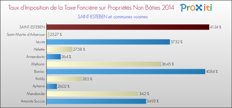 Taux d'imposition de la taxe foncière sur les immeubles et terrains non batis 2014 pour SAINT-ESTEBEN et les communes proches Comparaison des taux d'imposition de la taxe foncière sur les immeubles et terrains non batis 2014 pour SAINT-ESTEBEN et les communes voisines