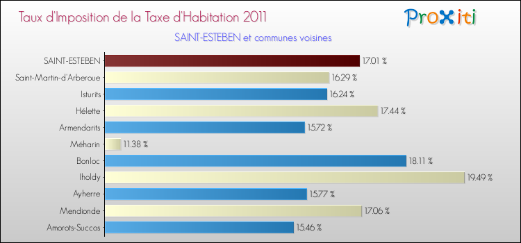 Taux d'imposition de la taxe d'habitation 2011 pour SAINT-ESTEBEN et les communes proches Comparaison des taux d'imposition de la taxe d'habitation 2011 pour SAINT-ESTEBEN et les communes voisines