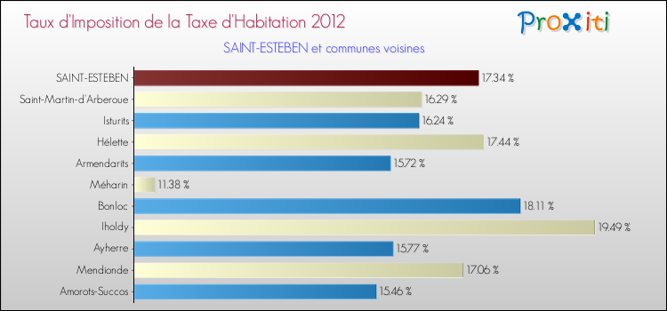 Taux d'imposition de la taxe d'habitation 2012 pour SAINT-ESTEBEN et les communes proches Comparaison des taux d'imposition de la taxe d'habitation 2012 pour SAINT-ESTEBEN et les communes voisines