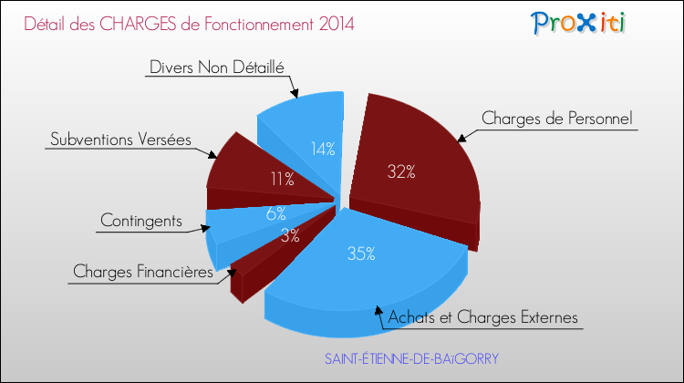 Décomposition des Charges de Fonctionnement 2014 de la commune de SAINT-ÉTIENNE-DE-BAïGORRY Charges de Fonctionnement 2014 pour la commune de SAINT-ÉTIENNE-DE-BAïGORRY