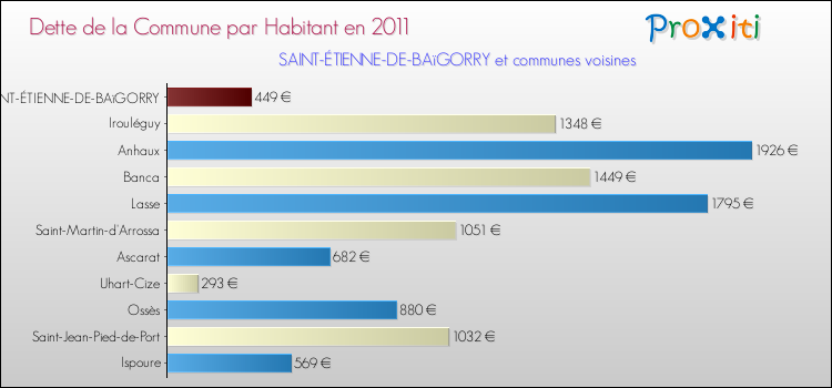 Dette par habitant de la commune en 2011 pour SAINT-ÉTIENNE-DE-BAïGORRY et les communes proches Comparaison de la dette par habitant de la commune en 2011 pour SAINT-ÉTIENNE-DE-BAïGORRY et les communes voisines