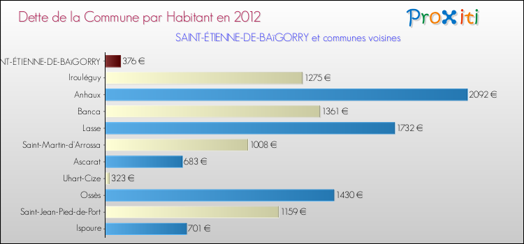 Dette par habitant de la commune en 2012 pour SAINT-ÉTIENNE-DE-BAïGORRY et les communes proches Comparaison de la dette par habitant de la commune en 2012 pour SAINT-ÉTIENNE-DE-BAïGORRY et les communes voisines