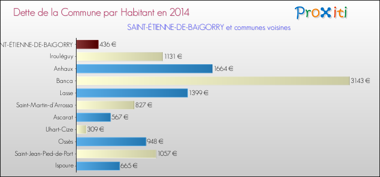 Dette par habitant de la commune en 2014 pour SAINT-ÉTIENNE-DE-BAïGORRY et les communes proches Comparaison de la dette par habitant de la commune en 2014 pour SAINT-ÉTIENNE-DE-BAïGORRY et les communes voisines