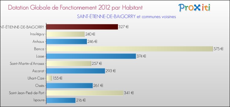 Montant des dotations globales de fonctionnement DGF par Habitant pour SAINT-ÉTIENNE-DE-BAïGORRY et les communes proches Comparaison des des dotations globales de fonctionnement DGF par habitant pour SAINT-ÉTIENNE-DE-BAïGORRY et les communes voisines
