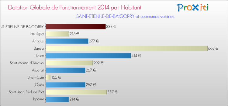 Montant des dotations globales de fonctionnement DGF par Habitant pour SAINT-ÉTIENNE-DE-BAïGORRY et les communes proches en 2014. Comparaison des des dotations globales de fonctionnement DGF par habitant pour SAINT-ÉTIENNE-DE-BAïGORRY et les communes voisines en 2014.