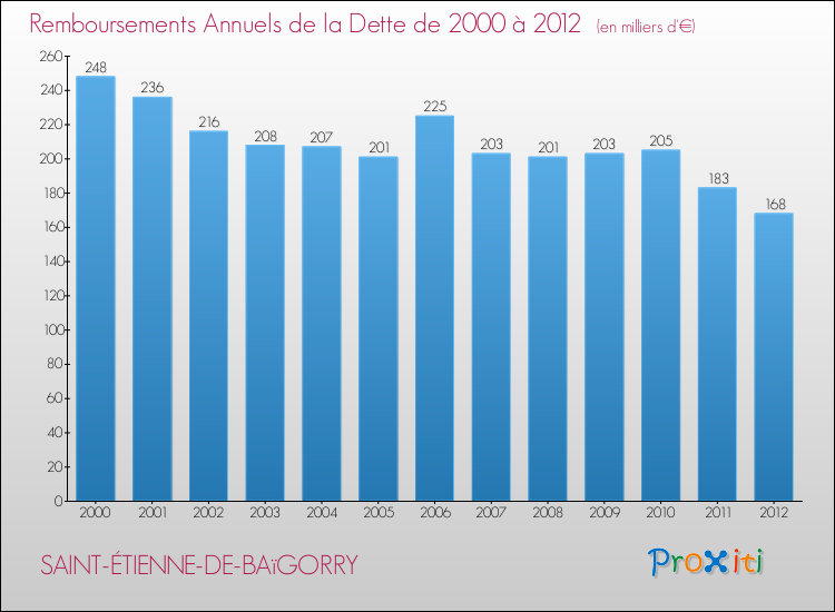 Evolution de l'annuité de la dette pour la commune de SAINT-ÉTIENNE-DE-BAïGORRY de 2000 à 2012 Annuités de la dette pour SAINT-ÉTIENNE-DE-BAïGORRY de 2000 à 2012