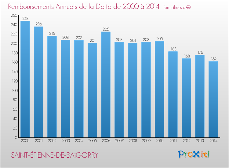 Evolution de l'annuité de la dette pour la commune de SAINT-ÉTIENNE-DE-BAïGORRY de 2000 à 2014 Annuités de la dette pour SAINT-ÉTIENNE-DE-BAïGORRY de 2000 à 2014