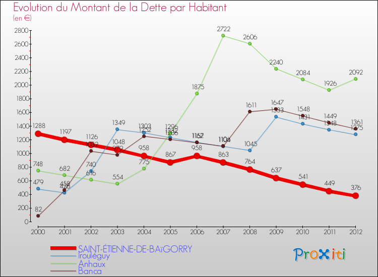 Evolution de la dette par habitant pour la commune de SAINT-ÉTIENNE-DE-BAïGORRY et les communes proches de 2000 à 2012 Comparaison de la dette par habitant pour SAINT-ÉTIENNE-DE-BAïGORRY et les communes voisines de 2000 à 2012