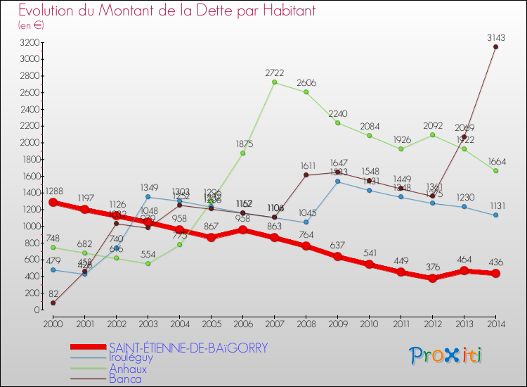 Evolution de la dette par habitant pour la commune de SAINT-ÉTIENNE-DE-BAïGORRY et les communes proches de 2000 à 2014 Comparaison de la dette par habitant pour SAINT-ÉTIENNE-DE-BAïGORRY et les communes voisines de 2000 à 2014