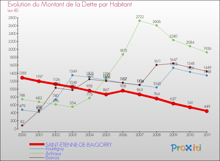 Evolution de la dette par habitant pour la commune de SAINT-ÉTIENNE-DE-BAïGORRY et les communes proches Comparaison de la dette par habitant pour SAINT-ÉTIENNE-DE-BAïGORRY et les communes voisines
