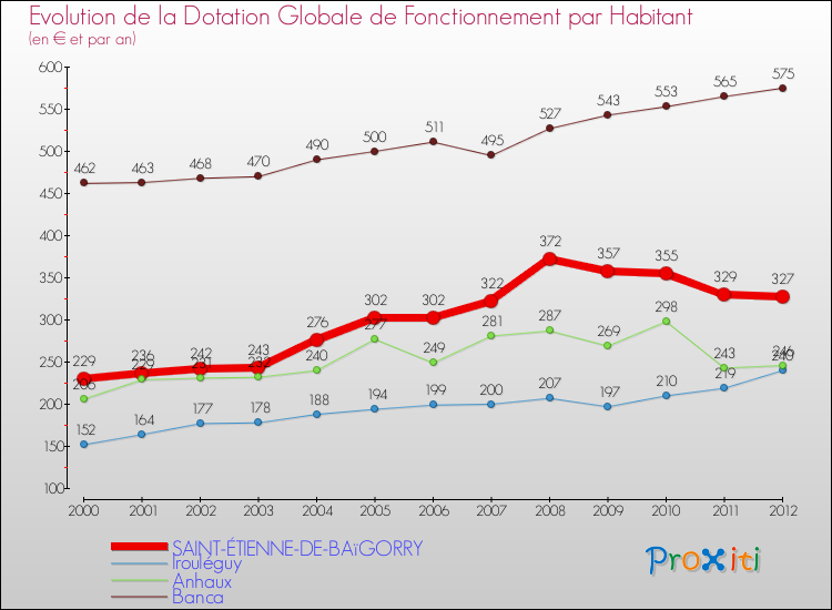 Evolution et montant de la dotation globale de fonctionnement par Habitant pour SAINT-ÉTIENNE-DE-BAïGORRY et les communes proches Comparaison des dotations globales de fonctionnement par habitant pour SAINT-ÉTIENNE-DE-BAïGORRY et les communes voisines