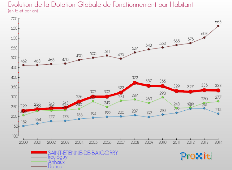 Evolution et montant de la dotation globale de fonctionnement par Habitant pour SAINT-ÉTIENNE-DE-BAïGORRY et les communes proches de 2000 à 2014. Comparaison des dotations globales de fonctionnement par habitant pour SAINT-ÉTIENNE-DE-BAïGORRY et les communes voisines de 2000 à 2014.