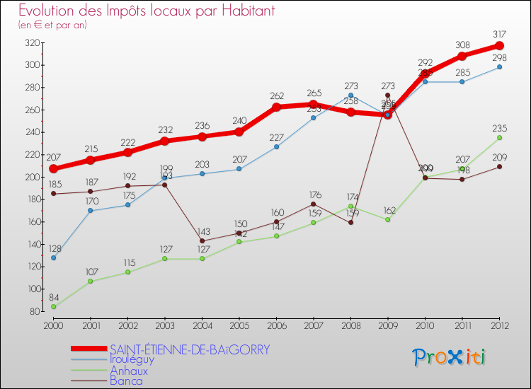 Evolution et montant des impôts locaux par Habitant pour SAINT-ÉTIENNE-DE-BAïGORRY et les communes proches Comparaison des impôts locaux par habitant pour SAINT-ÉTIENNE-DE-BAïGORRY et les communes voisines