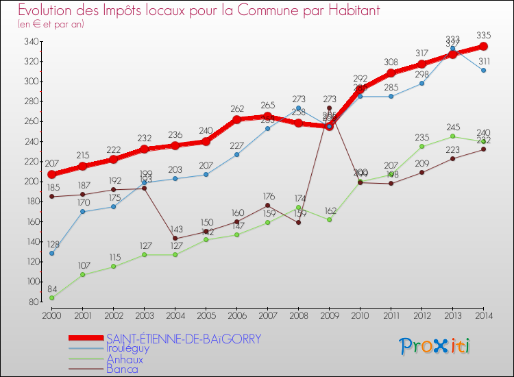 Evolution et montant des impôts locaux par Habitant pour SAINT-ÉTIENNE-DE-BAïGORRY et les communes proches de 2000 à 2014 Comparaison des impôts locaux par habitant pour SAINT-ÉTIENNE-DE-BAïGORRY et les communes voisines de 2000 à 2014