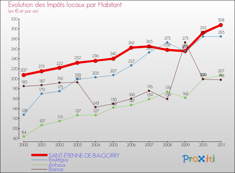 Evolution et montant des impôts locaux par Habitant pour SAINT-ÉTIENNE-DE-BAïGORRY et les communes proches Comparaison des impôts locaux par habitant pour SAINT-ÉTIENNE-DE-BAïGORRY et les communes voisines