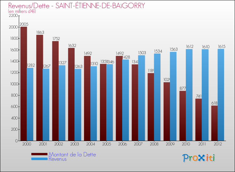 Evolution comparée de la dette et des revenus pour la commune de SAINT-ÉTIENNE-DE-BAïGORRY de 2000 à 2012 Comparaison de la dette et des revenus pour SAINT-ÉTIENNE-DE-BAïGORRY de 2000 à 2012
